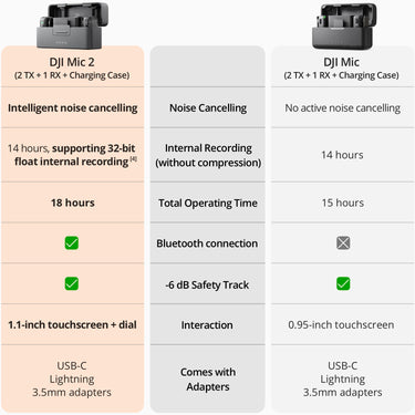 DJI Mic 2 (2 TX + 1 RX + Charging Case) All-in-one Wireless Microphone Bundle